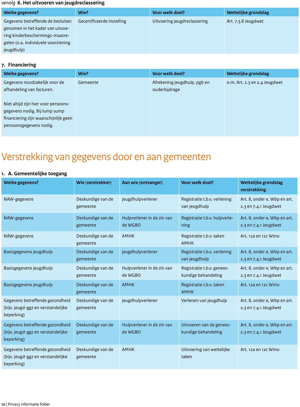 7.3.8 Jeugdwet 7. Financiering Welke gegevens? Wie? Voor welk doel? Wettelijke grondslag Gegevens noodzakelijk voor de afhandeling van facturen. Gemeente Afrekening jeugdhulp, pgb en ouderbijdrage o.