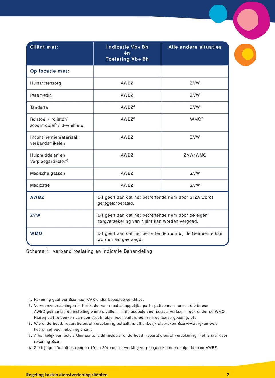 betreffende item door SIZA wordt geregeld/betaald. Dit geeft aan dat het betreffende item door de eigen zorgverzekering van cliënt kan worden vergoed.