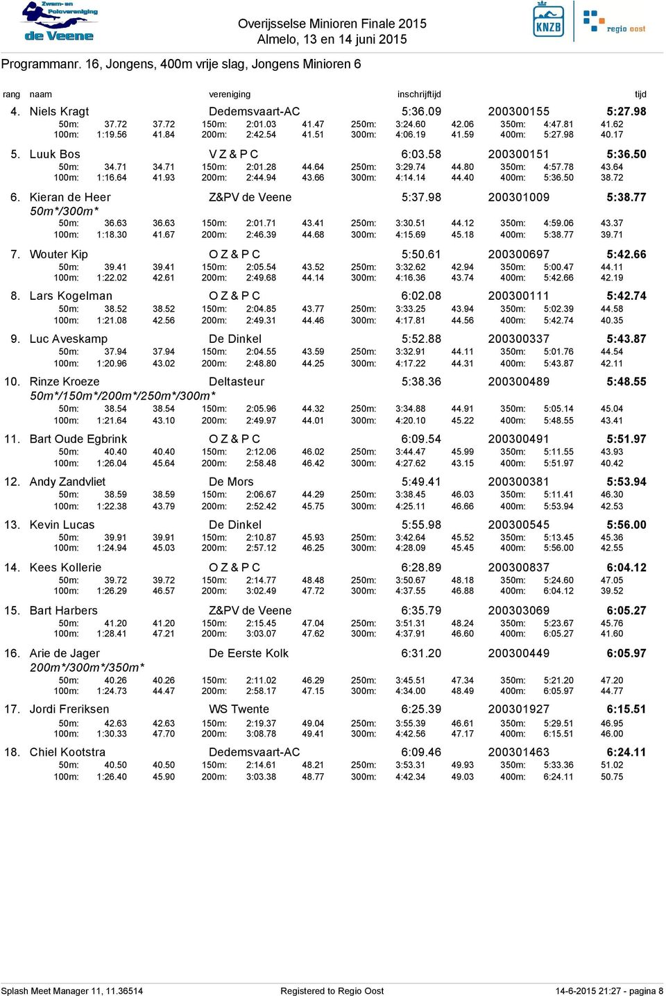 78 43.64 100m: 1:16.64 41.93 200m: 2:44.94 43.66 300m: 4:14.14 44.40 400m: 5:36.50 38.72 6. Kieran de Heer Z&PV de Veene 5:37.98 200301009 5:38.77 50m*/300m* 50m: 36.63 36.63 150m: 2:01.71 43.