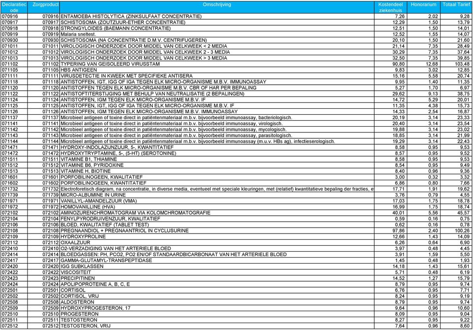 CENTRIFUGEREN) 20,10 1,50 21,60 071011 071011 VIROLOGISCH ONDERZOEK DOOR MIDDEL VAN CELKWEEK < 2 MEDIA 21,14 7,35 28,49 071012 071012 VIROLOGISCH ONDERZOEK DOOR MIDDEL VAN CELKWEEK 2-3 MEDIA 30,29