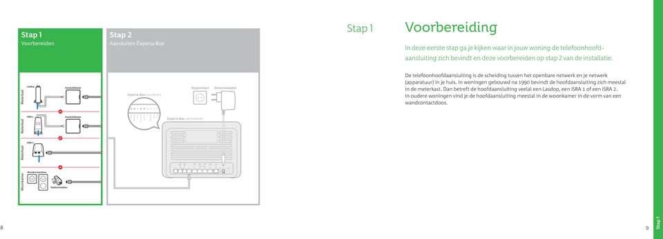 Meterkast Lasdop Aansluitdoosje Experia Box (voorkant) Stopcontact Stroomadapter De telefoonhodaansluiting is de scheiding tussen het openbare netwerk en je netwerk (apparatuur) in je huis.