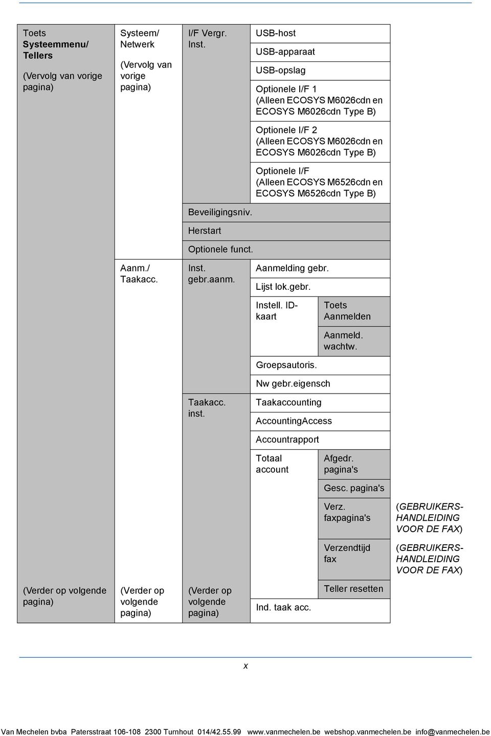 M6526cdn en ECOSYS M6526cdn Type B) Beveiligingsniv. Herstart Optionele funct. Aanm./ Taakacc. Inst. gebr.aanm. Aanmelding gebr. Lijst lok.gebr. Toets Aanmelden Aanmeld. wachtw. Groepsautoris.