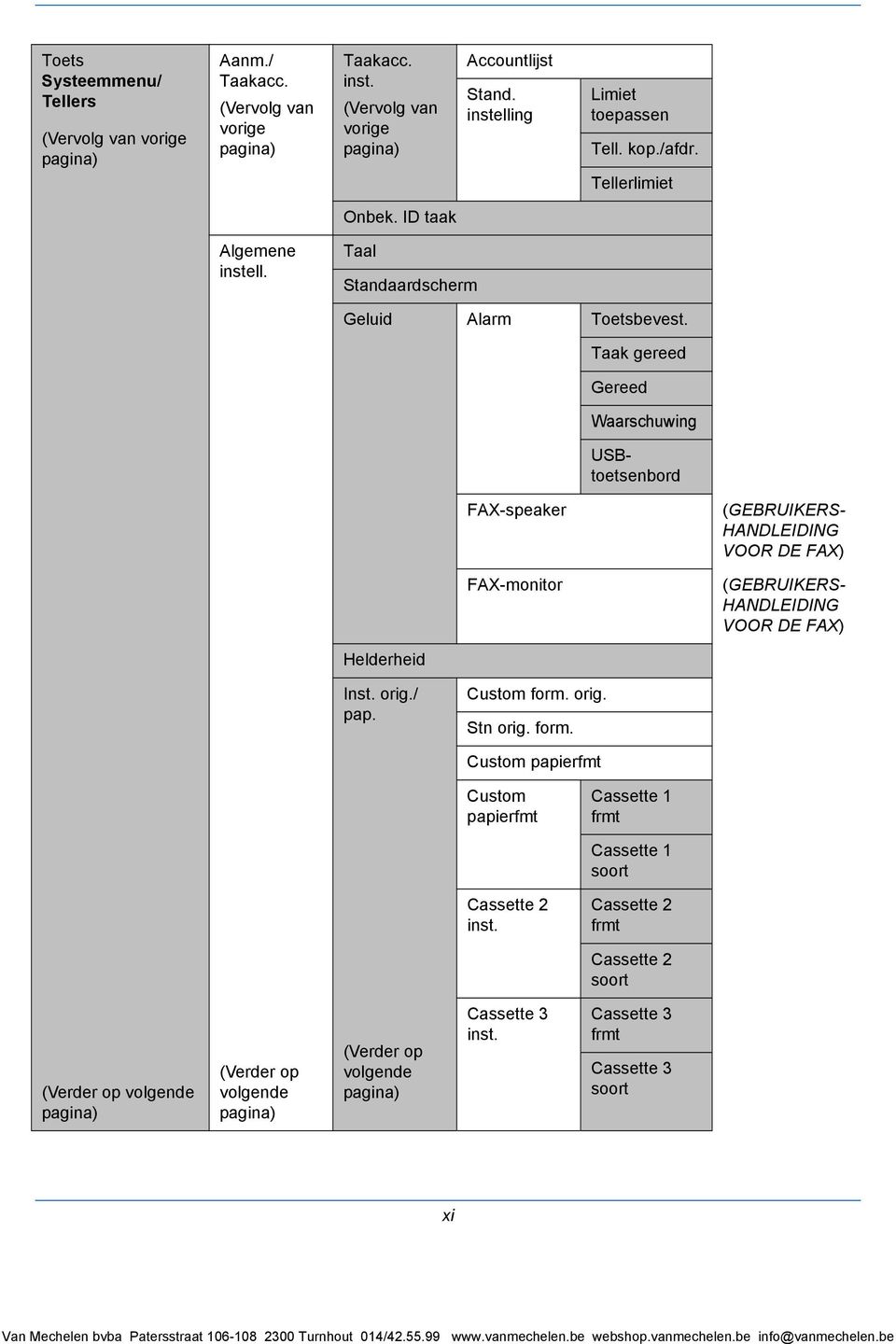 Taak gereed Gereed Waarschuwing FAX-speaker FAX-monitor USBtoetsenbord (GEBRUIKERS- HANDLEIDING VOOR DE FAX) (GEBRUIKERS- HANDLEIDING VOOR DE FAX) Helderheid Inst. orig./ pap. Custom form.