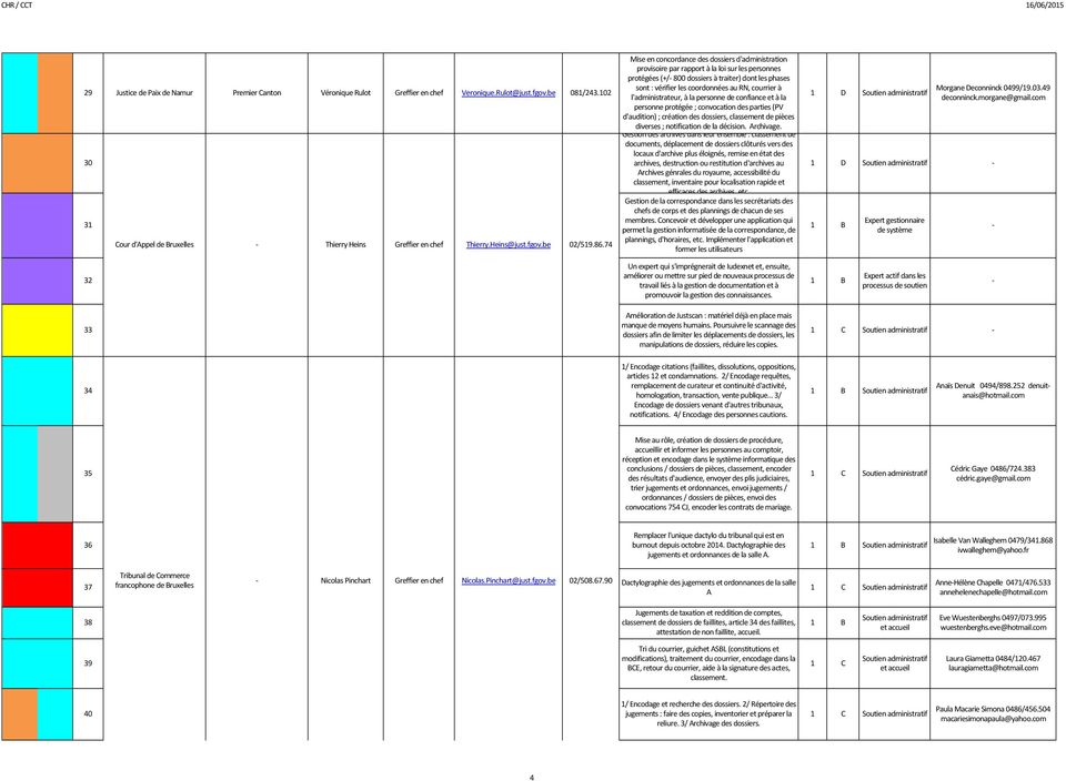 74 Mise en concordance des dossiers d'administration provisoire par rapport à la loi sur les personnes protégées (+/ 800 dossiers à traiter) dont les phases sont : vérifier les coordonnées au RN,