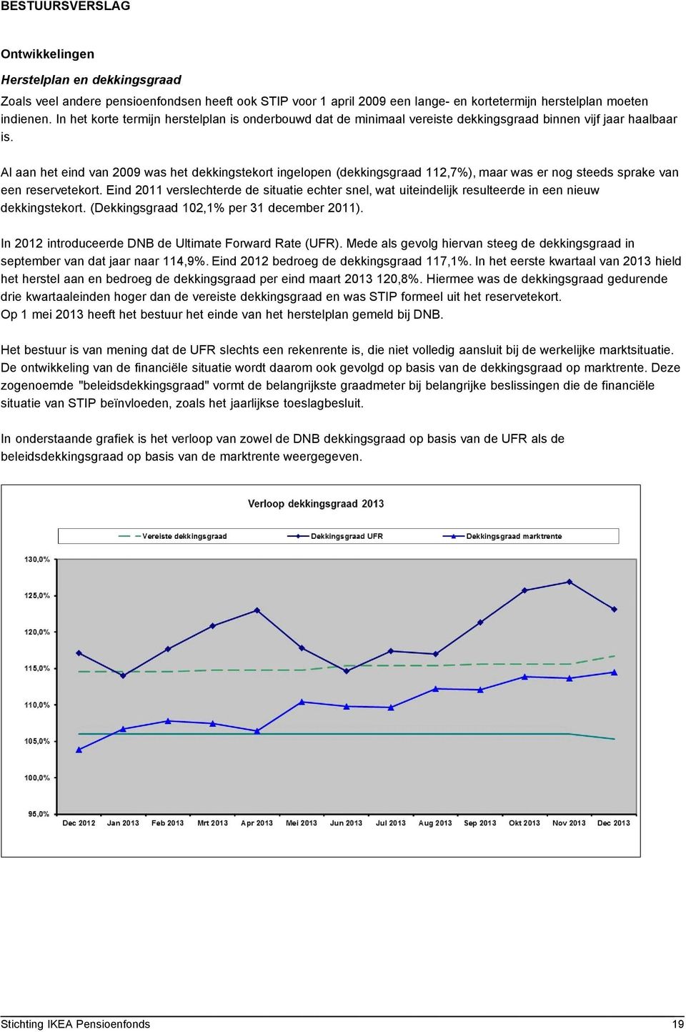 Al aan het eind van 2009 was het dekkingstekort ingelopen (dekkingsgraad 112,7%), maar was er nog steeds sprake van een reservetekort.