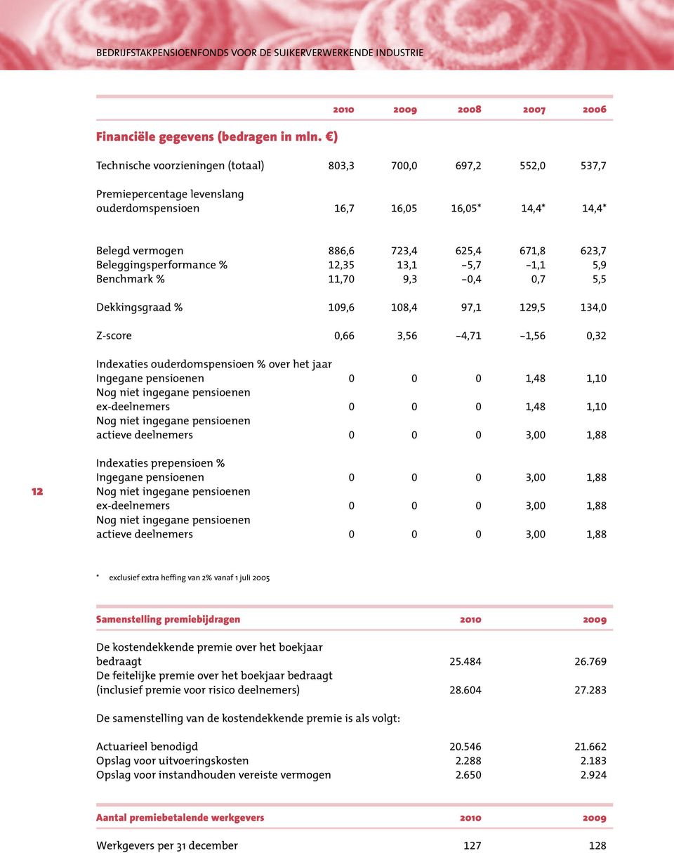 625,4 671,8 623,7 Beleggingsperformance % 12,35 13,1-5,7-1,1 5,9 Benchmark % 11,70 9,3-0,4 0,7 5,5 Dekkingsgraad % 109,6 108,4 97,1 129,5 134,0 Z-score 0,66 3,56-4,71-1,56 0,32 Indexaties