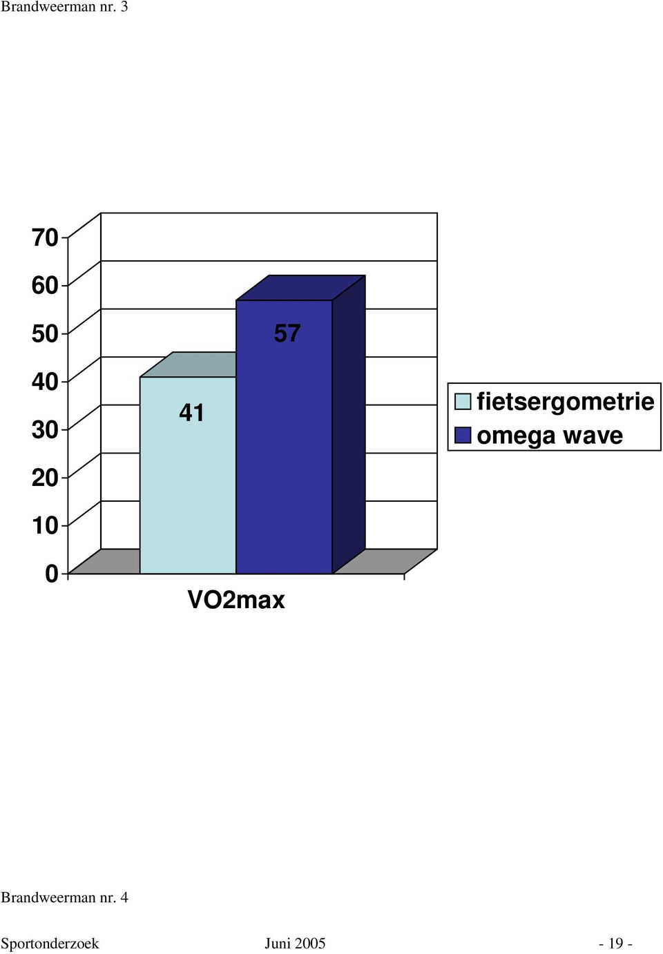 VO2max fietsergometrie omega