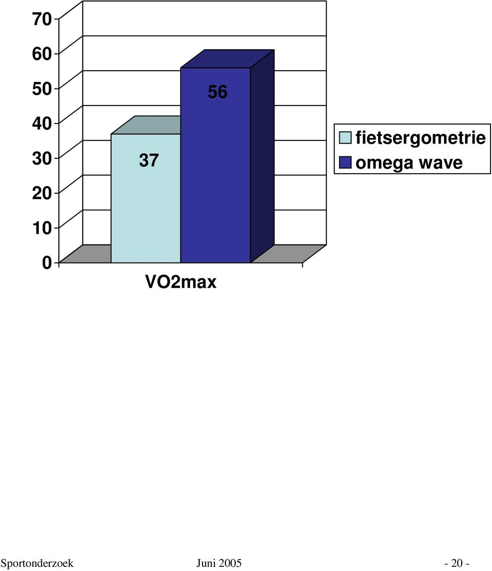 omega wave 0 VO2max