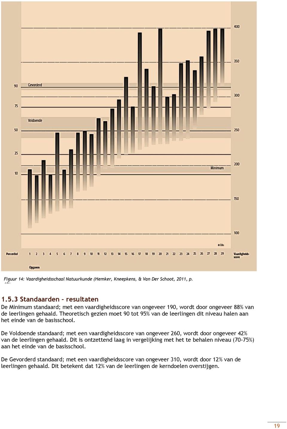 Theoretisch gezien moet 90 tot 95% van de leerlingen dit niveau halen aan het einde van de basisschool.