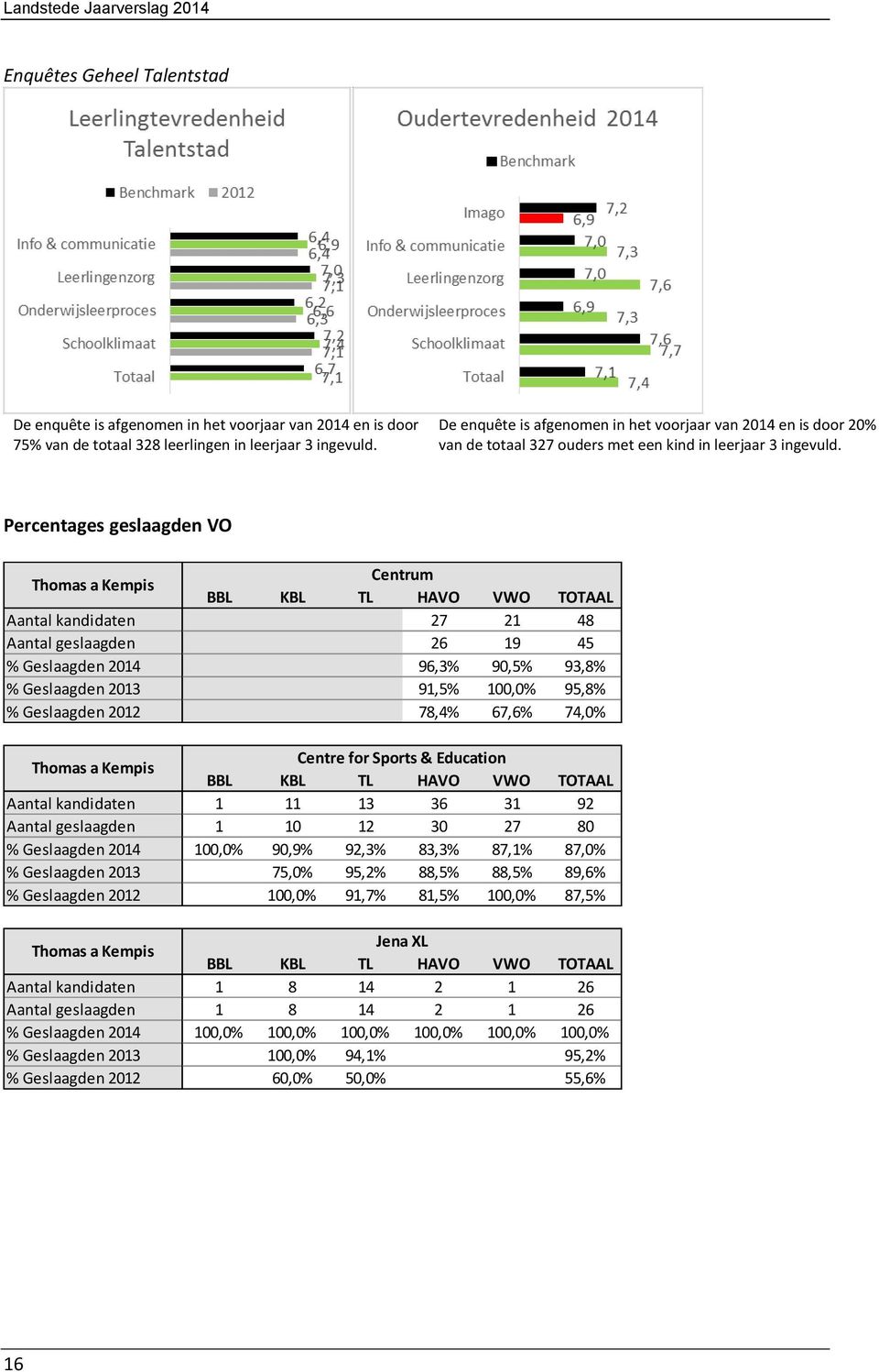 Percentages geslaagden VO Thomas a Kempis Centrum BBL KBL TL HAVO VWO TOTAAL Aantal kandidaten 27 21 48 Aantal geslaagden 26 19 45 % Geslaagden 2014 96,3% 90,5% 93,8% % Geslaagden 2013 91,5% 100,0%