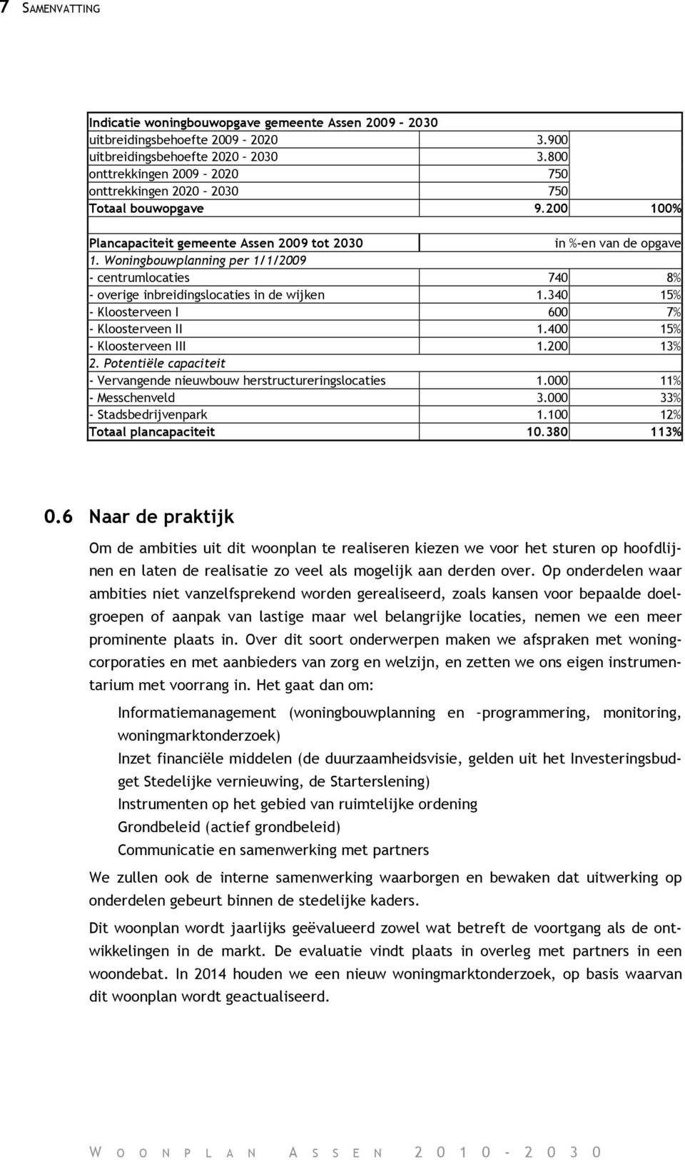 Woningbouwplanning per 1/1/2009 - centrumlocaties 740 8% - overige inbreidingslocaties in de wijken 1.340 15% - Kloosterveen I 600 7% - Kloosterveen II 1.400 15% - Kloosterveen III 1.200 13% 2.