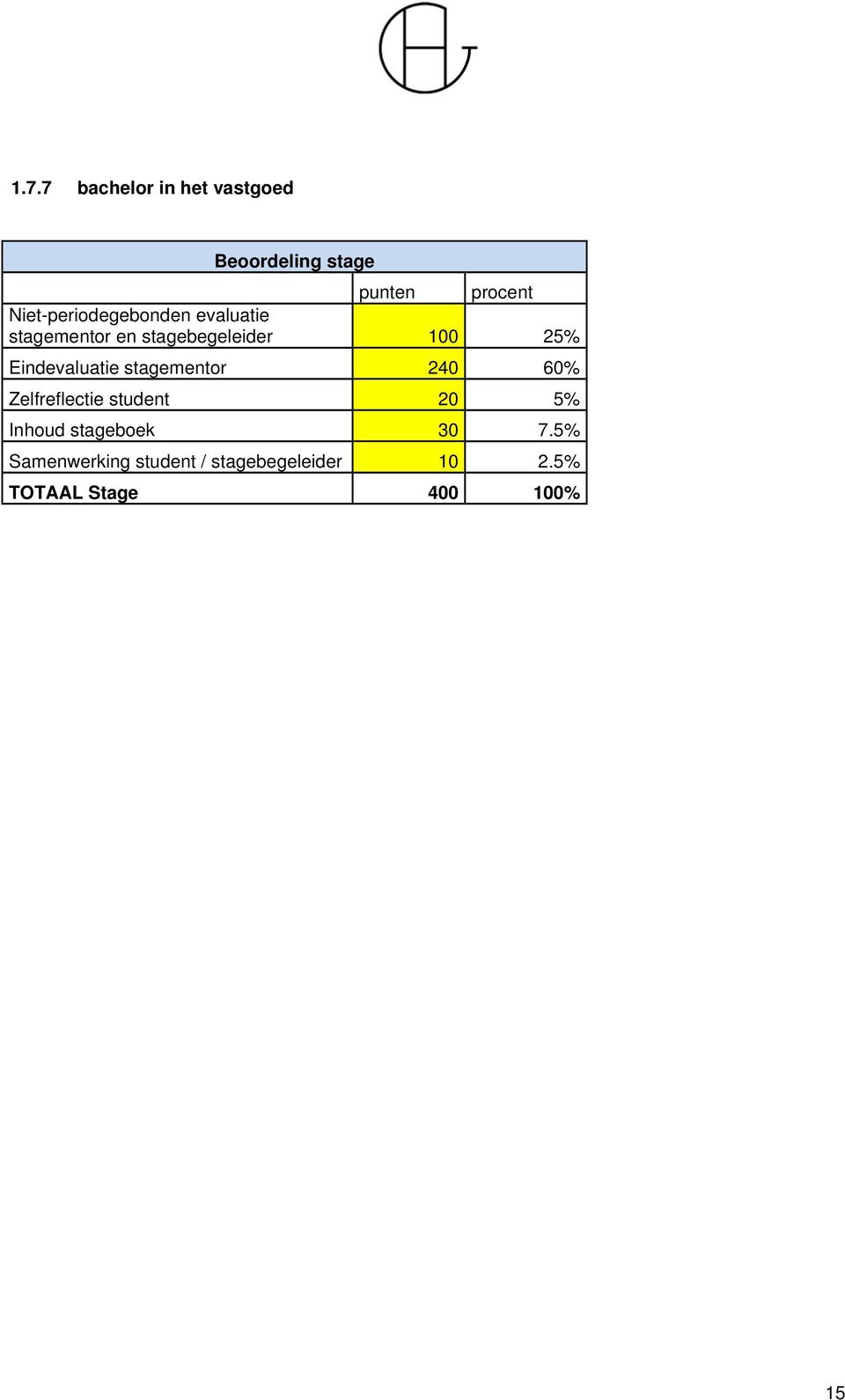 Eindevaluatie stagementor 240 60% Zelfreflectie student 20 5% Inhoud