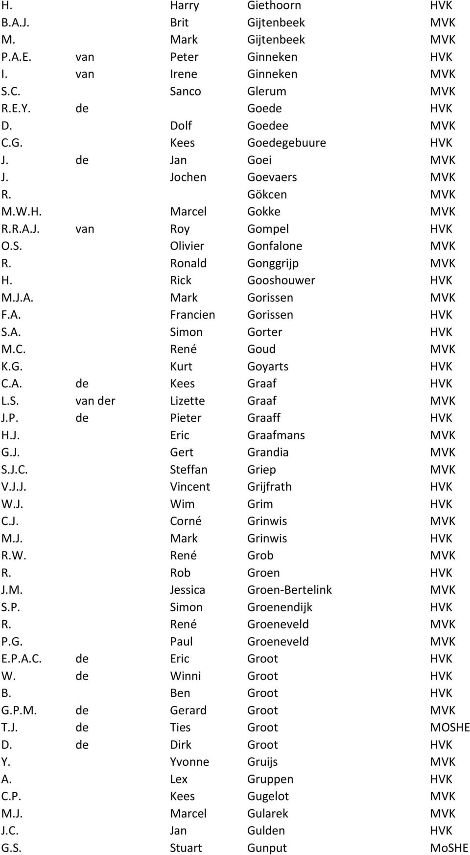 A. Francien Gorissen HVK S.A. Simon Gorter HVK M.C. René Goud MVK K.G. Kurt Goyarts HVK C.A. de Kees Graaf HVK L.S. van der Lizette Graaf MVK J.P. de Pieter Graaff HVK H.J. Eric Graafmans MVK G.J. Gert Grandia MVK S.