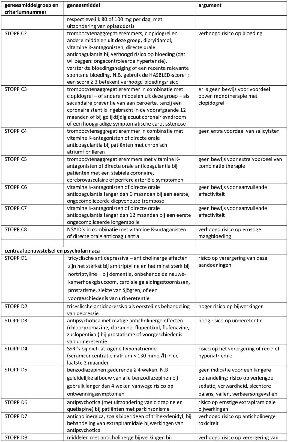 B. gebruik de HASBLED-score ; een score 3 betekent verhoogd bloedingsrisico STOPP C3 trombocytenaggregatieremmer in combinatie met clopidogrel of andere middelen uit deze groep als secundaire