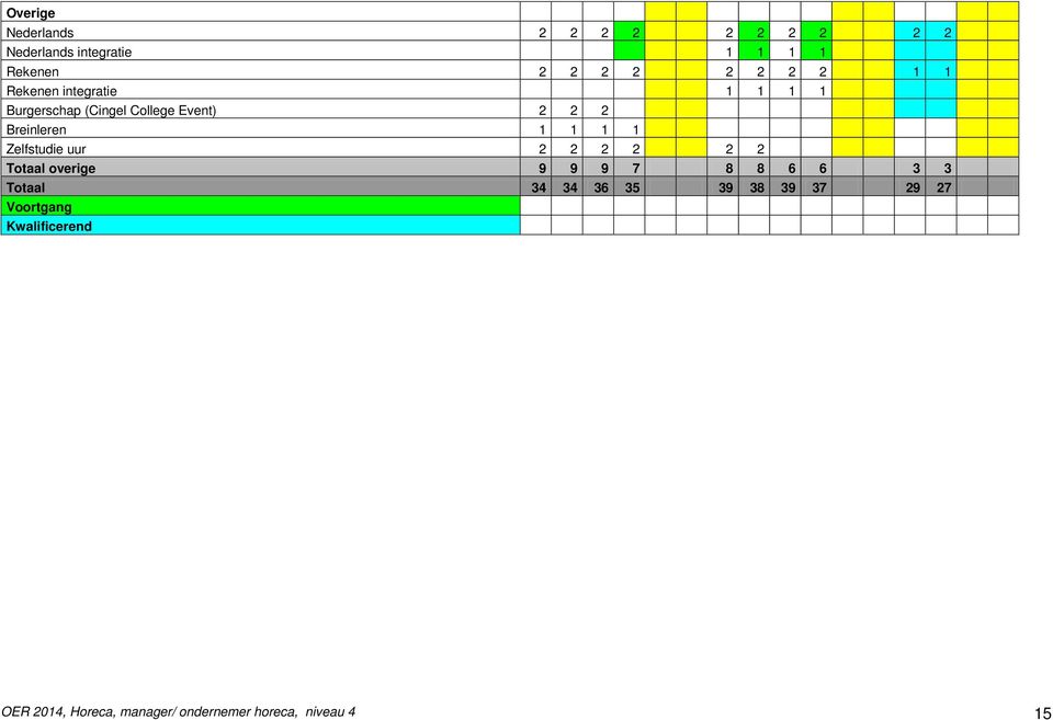 1 Zelfstudie uur 2 2 2 2 2 2 Totaal overige 9 9 9 7 8 8 6 6 3 3 Totaal 34 34 36 35 39 38