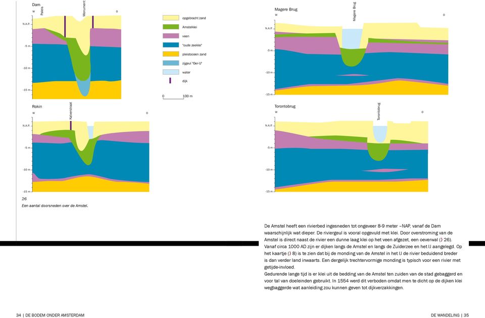 A. P. N.A. P. -5 m -5 m -10 m -10 m -15 m -15 m 26 Magere Brug Een aantal doorsneden over de Amstel. N.A. P. -5 m -10 m -15 m W Magere Brug O N.A. P. Omval W Rivierenbuurt De Amstel heeft een rivierbed ingesneden tot ongeveer 8-9 meter NAP, vanaf de Dam waarschijnlijk wat dieper.