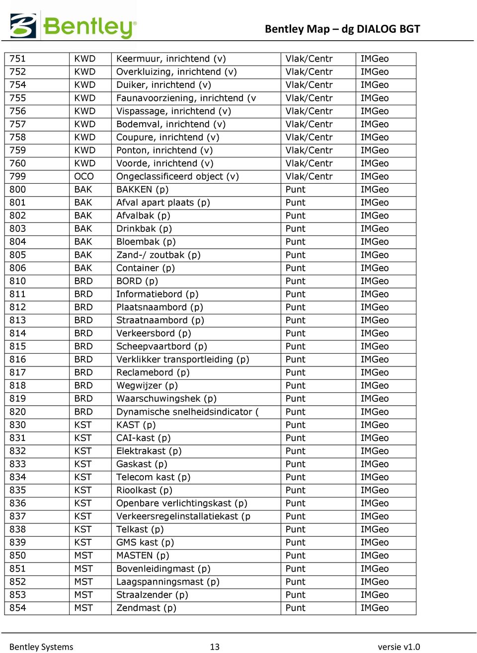 Vlak/Centr IMGeo 760 KWD Voorde, inrichtend (v) Vlak/Centr IMGeo 799 OCO Ongeclassificeerd object (v) Vlak/Centr IMGeo 800 BAK BAKKEN (p) Punt IMGeo 801 BAK Afval apart plaats (p) Punt IMGeo 802 BAK