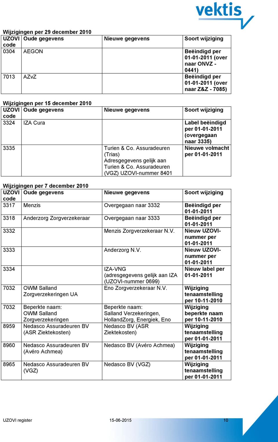 Assuradeuren (VGZ) UZOVI-nummer 8401 Nieuwe volmacht per en per 7 december 2010 3317 Menzis Overgegaan naar 3332 Beëindigd per 3318 Anderzorg Zorgverzekeraar Overgegaan naar 3333 Beëindigd per 3332