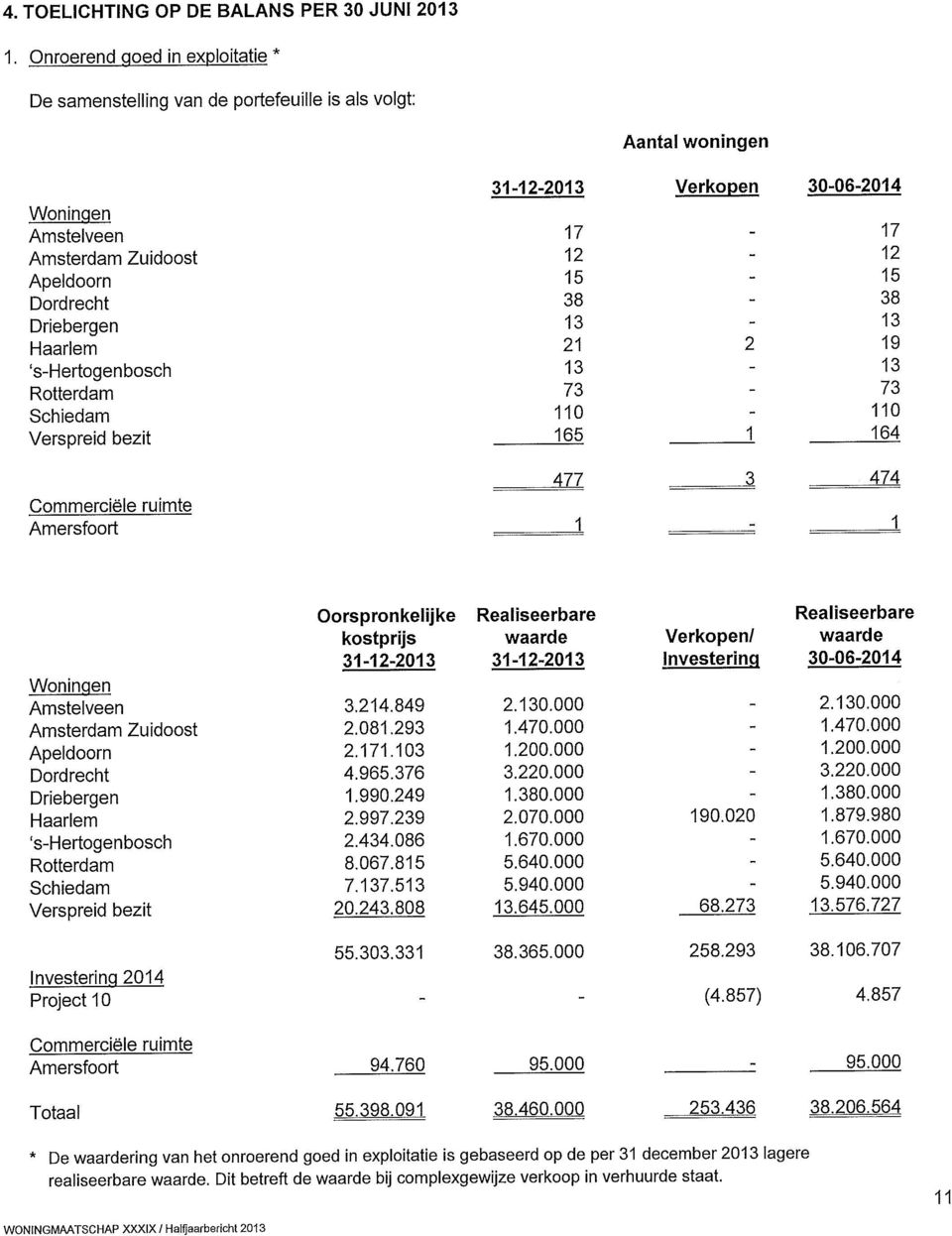 Schiedam Verspreid bezit Commerciele ruimte Amersfoort 31-12-2013 Verkopen 30-06-2014 17-17 12-12 15-15 38-38 13-13 21 2 19 13-13 73-73 110-110 165 1 164 477 3 474 1 : 1 Oorspronkelijke Realiseerbare