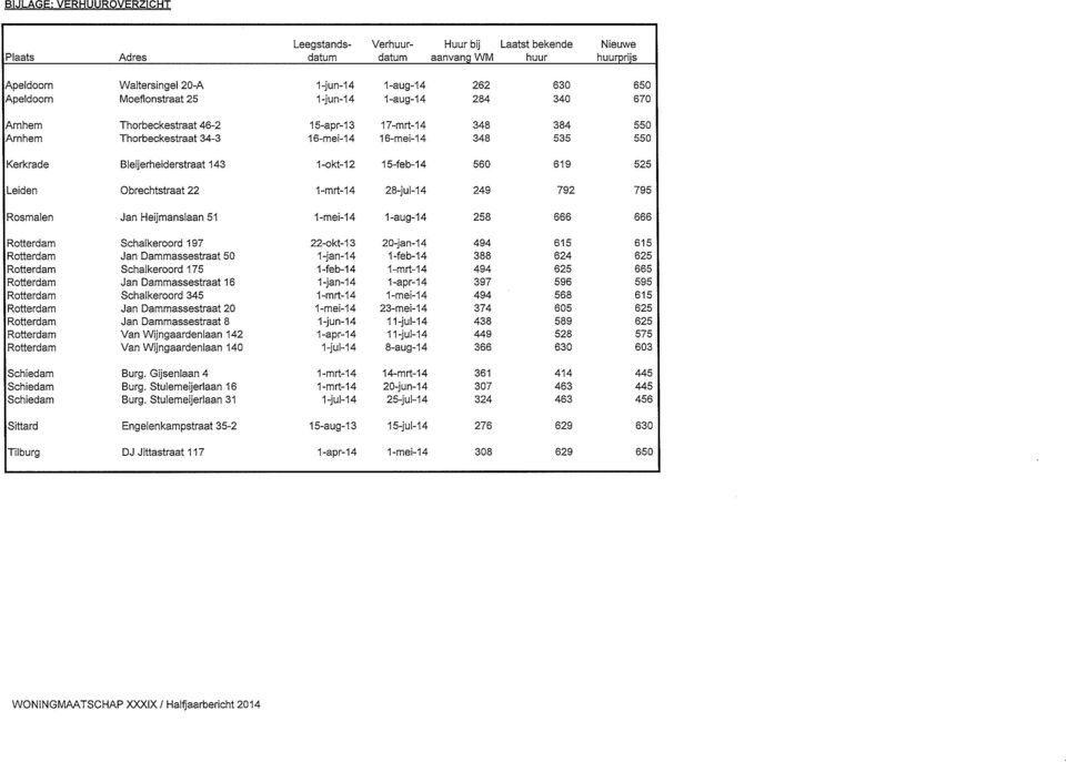 525 Leiden Obrechtstraat 22 1-mrt-14 28-jul-14 249 792 795 Rosmalen Jan Heijmanslaan 51 1-mei-14 1-aug-14 258 666 666 Schalkeroord 197 22-okt-13 20-jan-14 494 615 615 Jan Dammassestraat 50 1-jan-14