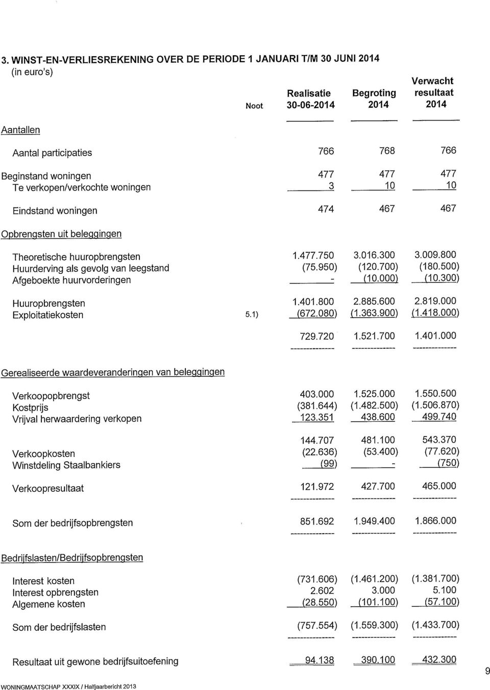 huurvorderingen Huuropbrengsten Exploitatiekosten 5.1) 1.477.750 3.016.300 3.009.800 (75.950) (120.700) (180.500) - (10.000) (10.300) 1.401.800 2.885.600 2.819.000 (672.080) (1.363.900) (1.418.