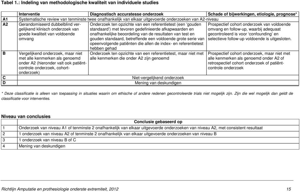 tenminste twee onafhankelijk van elkaar uitgevoerde onderzoeken van A2-niveau Gerandomiseerd dubbelblind vergelijkend Onderzoek ten opzichte van een referentietest (een gouden Prospectief cohort