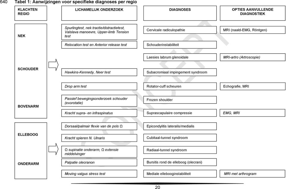 SCHOUDER Hawkins-Kennedy, Neer test Subacromiaal impingement syndroom Drop arm test Rotator-cuff scheuren Echografie, MRI BOVENARM Passief bewegingsonderzoek schouder (exorotatie) Frozen shoulder