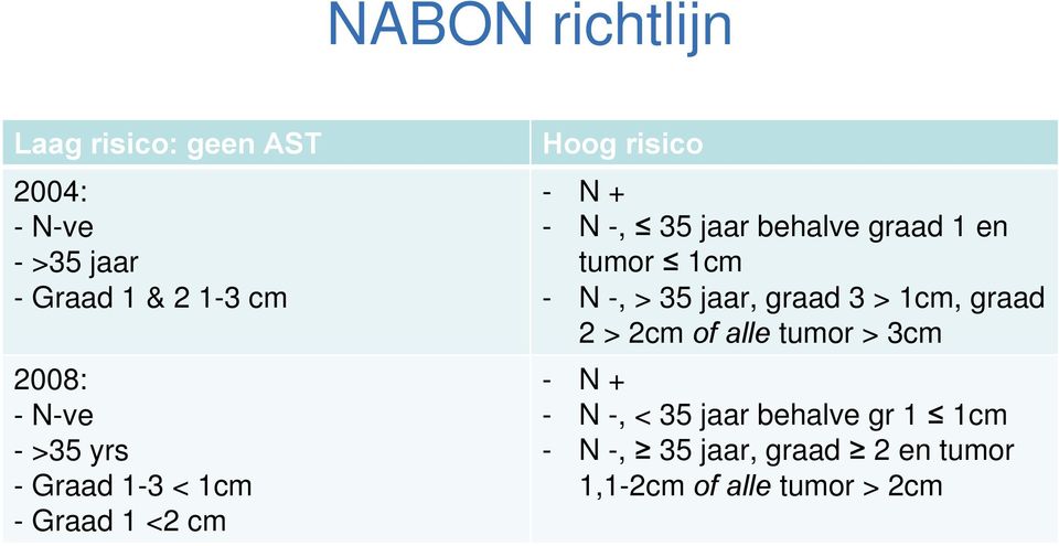 graad 1 en tumor 1cm - N -, > 35 jaar, graad 3 > 1cm, graad 2 > 2cm of alle tumor > 3cm - N