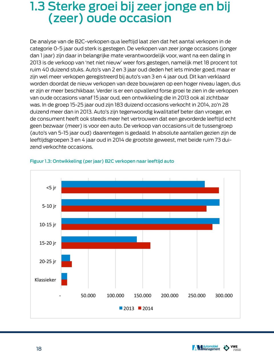 met 18 procent tot ruim 40 duizend stuks. Auto s van 2 en 3 jaar oud deden het iets minder goed, maar er zijn wel meer verkopen geregistreerd bij auto s van 3 en 4 jaar oud.