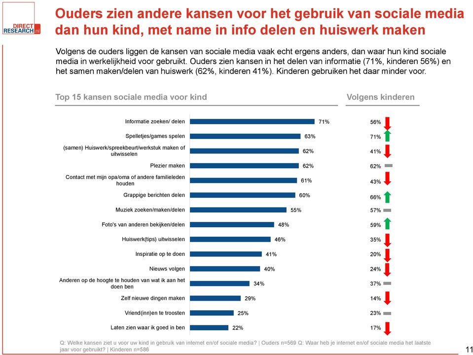 Top 15 kansen sociale media voor kind Volgens kinderen Informatie zoeken/ delen 7 56% Spelletjes/games spelen (samen) Huiswerk/spreekbeurt/werkstuk maken of uitwisselen Plezier maken Contact met mijn