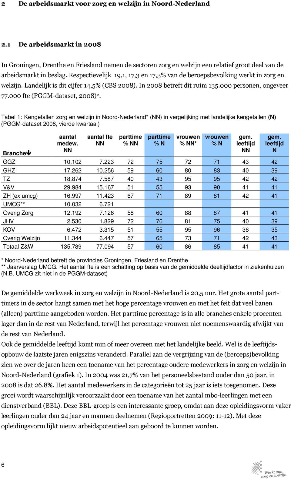 Respectievelijk 19,1, 17,3 en 17,3% van de beroepsbevolking werkt in zorg en welzijn. Landelijk is dit cijfer 14,5% (CBS 2008). In 2008 betreft dit ruim 135.000 personen, ongeveer 77.