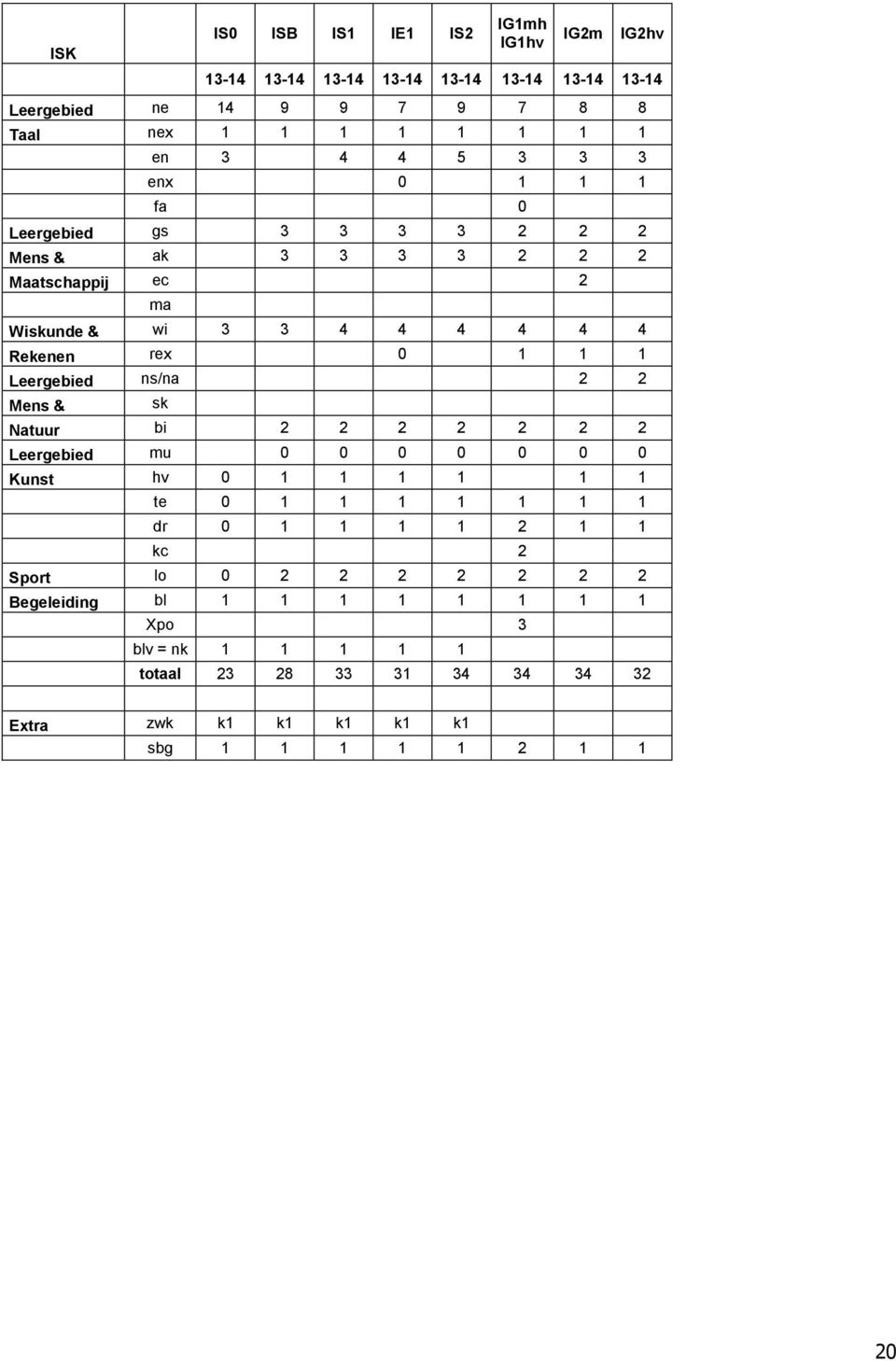 Leergebied ns/na 2 2 Mens & sk Natuur bi 2 2 2 2 2 2 2 Leergebied mu 0 0 0 0 0 0 0 Kunst hv 0 1 1 1 1 1 1 te 0 1 1 1 1 1 1 1 dr 0 1 1 1 1 2 1 1 kc 2