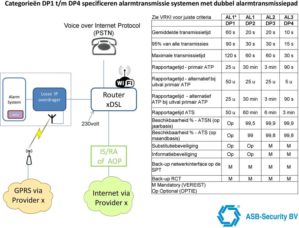 30 s 15 s Maximale transmissietijd 120 s 60 s 60 s 30 s Rapportagetijd - primair ATP 25 u 30 min 3 min 90 s Rapportagetijd - alternatief bij uitval primair ATP Rapportagetijd - alternatief ATP bij