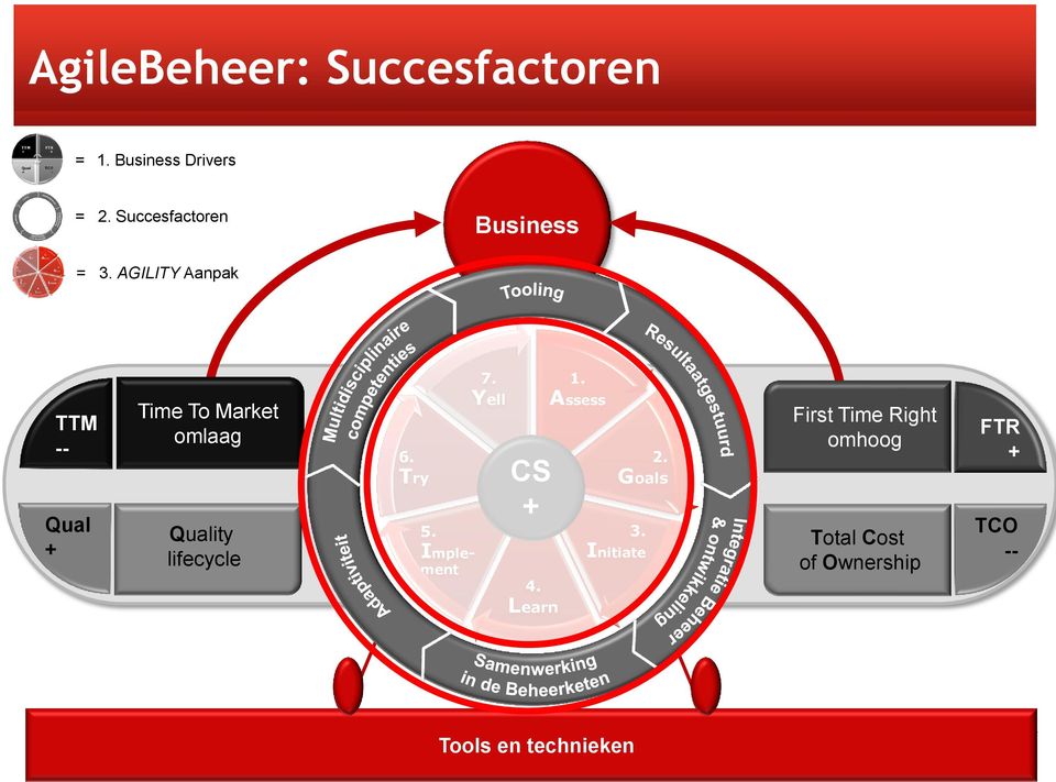 AGILITY Aanpak TTM -- Qual Time To Market omlaag Quality lifecycle 6. Try 5.