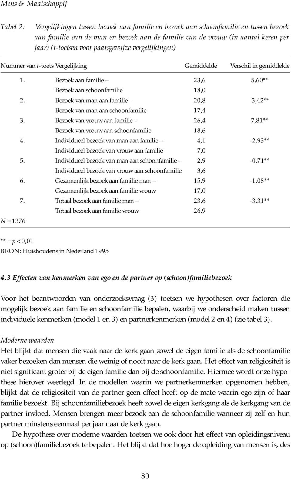 Bezoek van man aan familie 20,8 3,42** Bezoek van man aan schoonfamilie 17,4 3. Bezoek van vrouw aan familie 26,4 7,81** Bezoek van vrouw aan schoonfamilie 18,6 4.