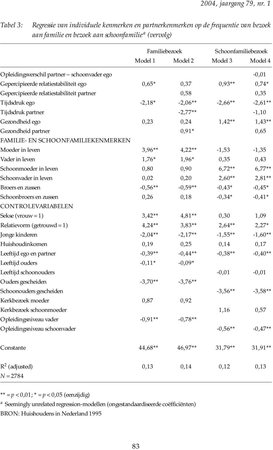 Model 3 Model 4 Opleidingsverschil partner schoonvader ego -0,01 Gepercipieerde relatiestabiliteit ego 0,65* 0,37 0,93** 0,74* Gepercipieerde relatiestabiliteit partner 0,58 0,35 Tijdsdruk ego -2,18*