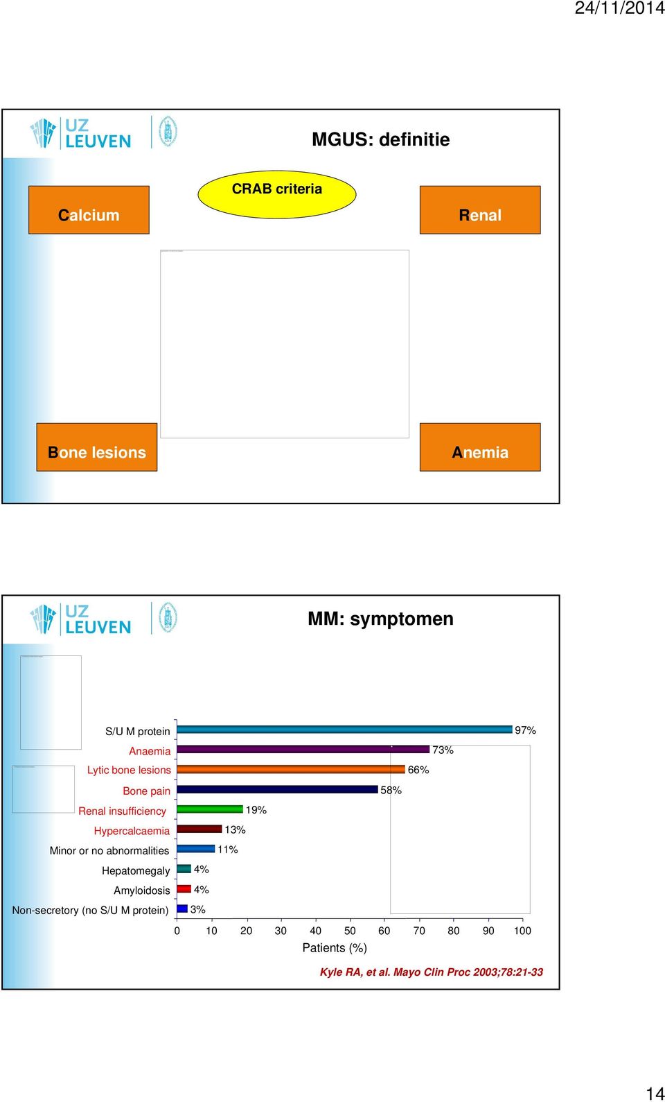 MGUS: definitie CRAB criteria Calcium Renal Bone lesions Anemia MM: symptomen S/U M protein Anaemia Lytic bone lesions Bone pain 58%