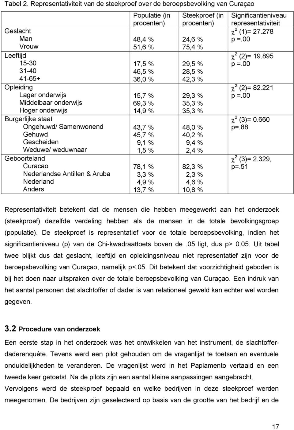 Ongehuwd/ Samenwonend Gehuwd Gescheiden Weduwe/ weduwnaar Geboorteland Curacao Nederlandse Antillen & Aruba Nederland Anders Populatie (in procenten) 48,4 % 51,6 % 17,5 % 46,5 % 36, % 15,7 % 69,3 %