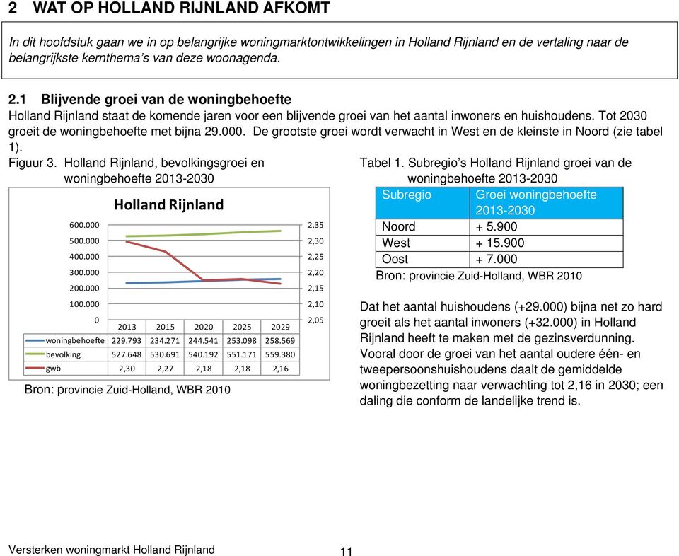 De grootste groei wordt verwacht in West en de kleinste in Noord (zie tabel 1). Figuur 3. Holland Rijnland, bevolkingsgroei en woningbehoefte 2013-2030 Tabel 1.