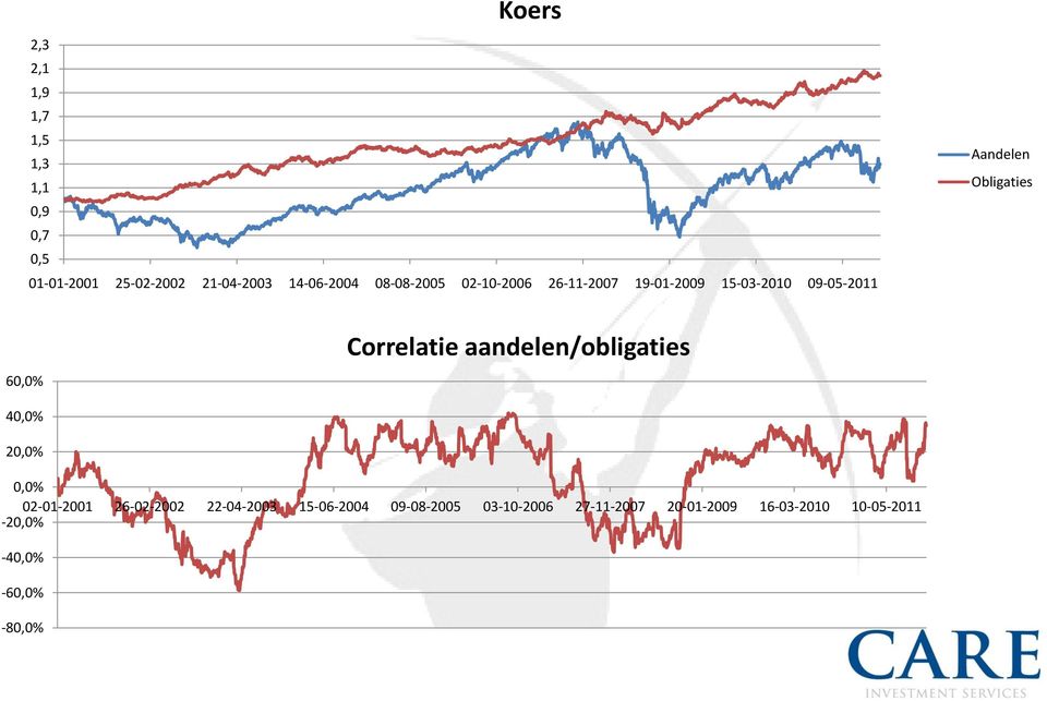 Correlatie aandelen/obligaties 40,0% 20,0% 0,0% 02-01-2001 26-02-2002 22-04-2003 15-06-2004