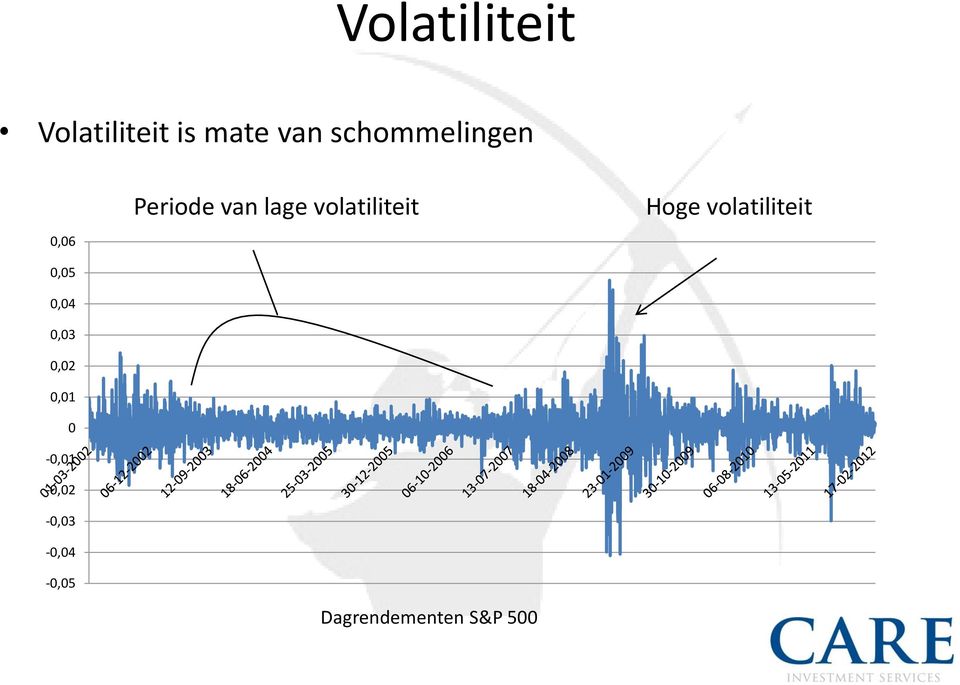 0-0,01-0,02-0,03-0,04-0,05 Periode van lage