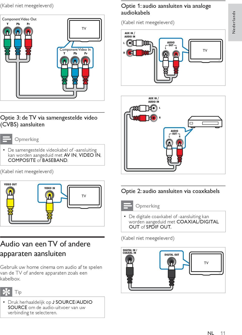 (Kabel niet meegeleverd) TV Optie 2: audio aansluiten via coaxkabels De digitale coaxkabel of -aansluiting kan worden aangeduid met COAXIAL/DIGITAL OUT of SPDIF OUT.