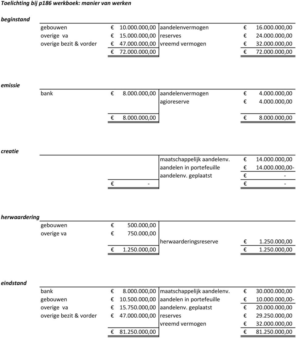 geplaatst - - - herwaardering gebouwen 500.,00 overige va 750.,00 herwaarderingsreserve 1.250.,00 1.250.,00 1.250.,00 eindstand bank 8..,00 maatschappelijk aandelenv. 30..,00 gebouwen 10.
