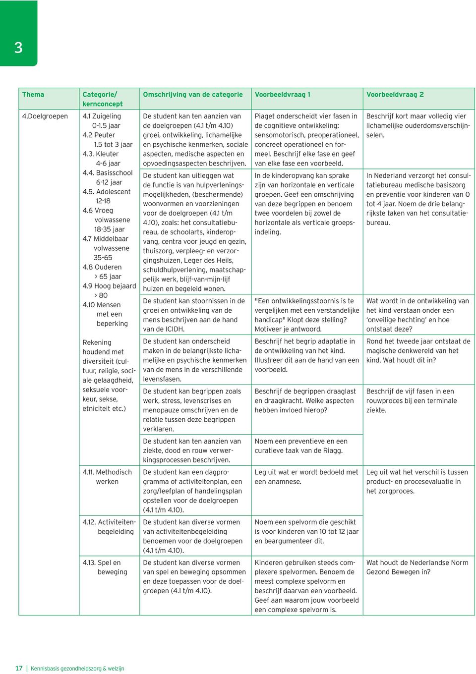 10 Mensen met een beperking Rekening houdend met diversiteit (cultuur, religie, sociale gelaagdheid, seksuele voorkeur, sekse, etniciteit etc.) 4.11. Methodisch werken 4.12. Activiteitenbegeleiding 4.