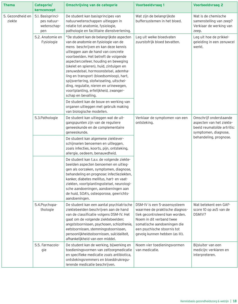 "De student kan de belangrijkste aspecten van de anatomie en fysiologie van de mens beschrijven en kan deze kennis uitleggen aan de hand van concrete voorbeelden.