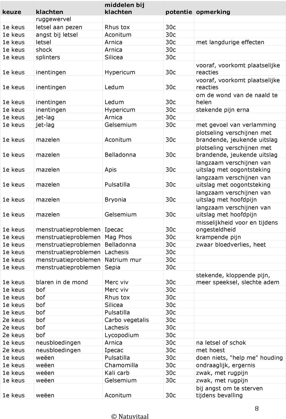 inentingen Ledum 30c om de wond van de naald te helen 1e keus inentingen Hypericum 30c stekende pijn erna 1e keus jet-lag Arnica 30c 1e keus jet-lag Gelsemium 30c met gevoel van verlamming 1e keus