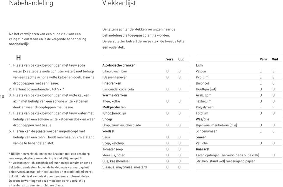 Plaats van de vlek bevochtigen met lauw soda - Alcoholische dranken Lijm water (5 eetlepels soda op 1 liter water) met behulp Likeur, wijn, bier B B Velpon E E van een zachte schone witte katoenen