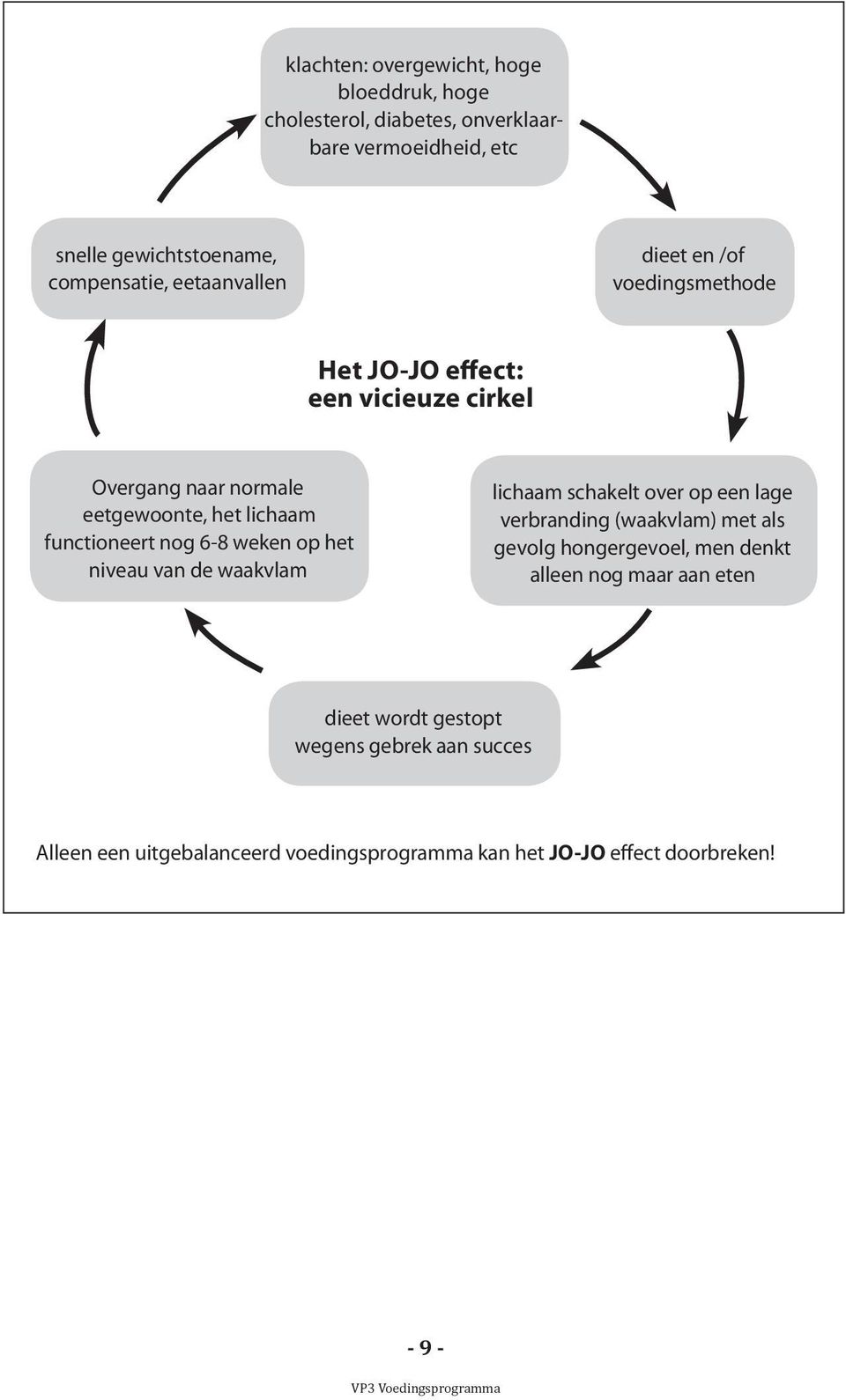 nog 6-8 weken op het niveau van de waakvlam lichaam schakelt over op een lage verbranding (waakvlam) met als gevolg hongergevoel, men denkt