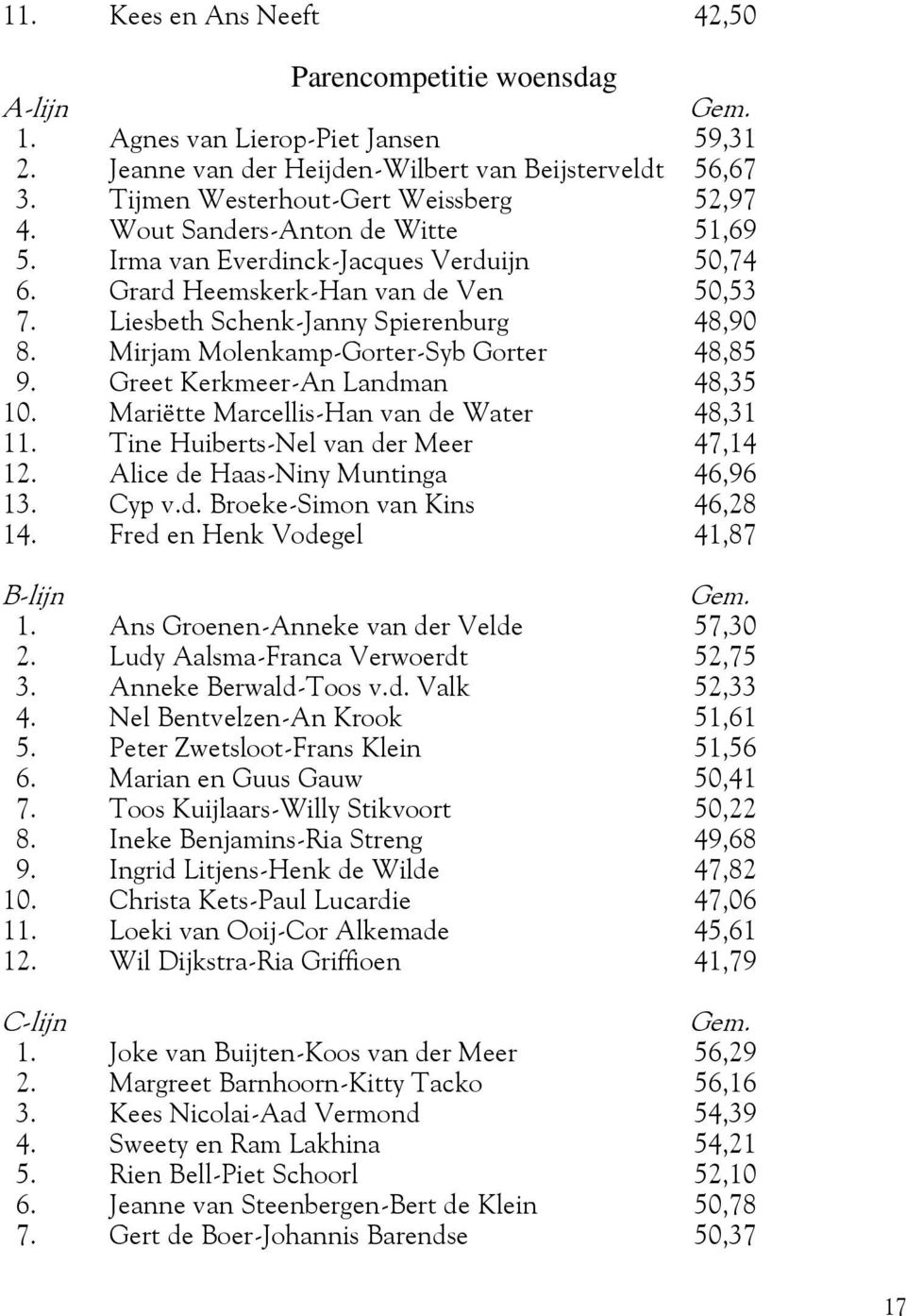 Liesbeth Schenk-Janny Spierenburg 48,90 8. Mirjam Molenkamp-Gorter-Syb Gorter 48,85 9. Greet Kerkmeer-An Landman 48,35 10. Mariëtte Marcellis-Han van de Water 48,31 11.