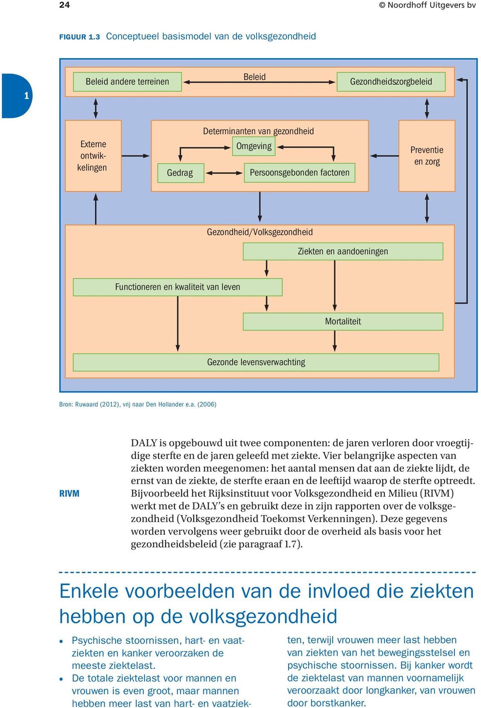 Preventie en zorg Gezondheid/Volksgezondheid Ziekten en aandoeningen Functioneren en kwaliteit van leven Mortaliteit Gezonde levensverwachting Bron: Ruwaard (202), vrij naar Den Hollander e.a. (2006) RIVM DALY is opgebouwd uit twee componenten: de jaren verloren door vroegtijdige sterfte en de jaren geleefd met ziekte.